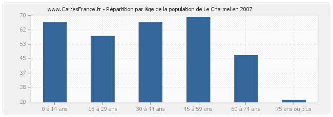 Répartition par âge de la population de Le Charmel en 2007